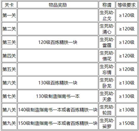梦幻西游生死劫第二次有奖励吗