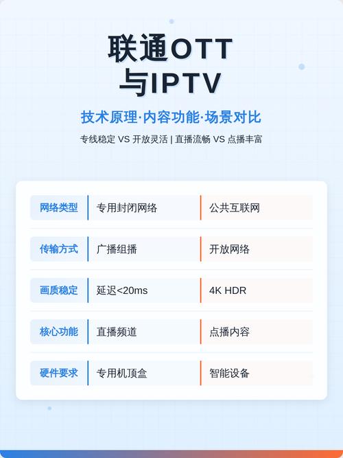 ott盒子与iptv盒子区别