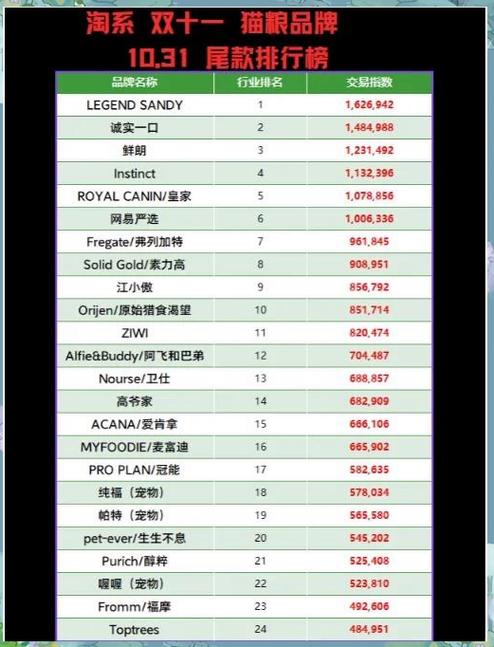 猫粮排名前十品牌
