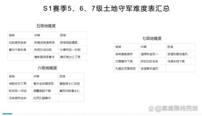 s1五级地难度表2025
