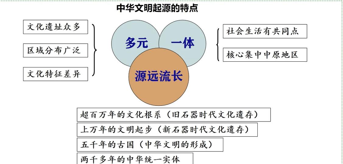 中华文化多元一体