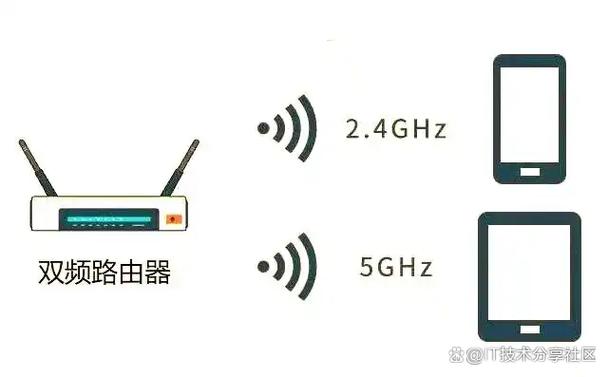 双频路由器是什么意思