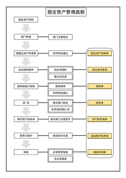 固定资产处置管理办法