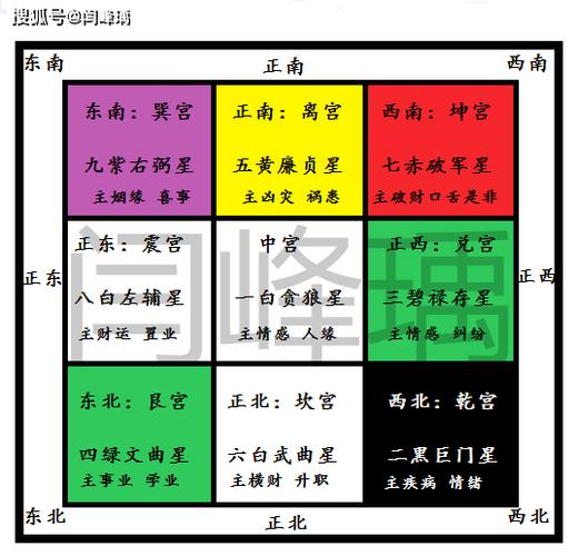 怎么看飞化入哪个宫