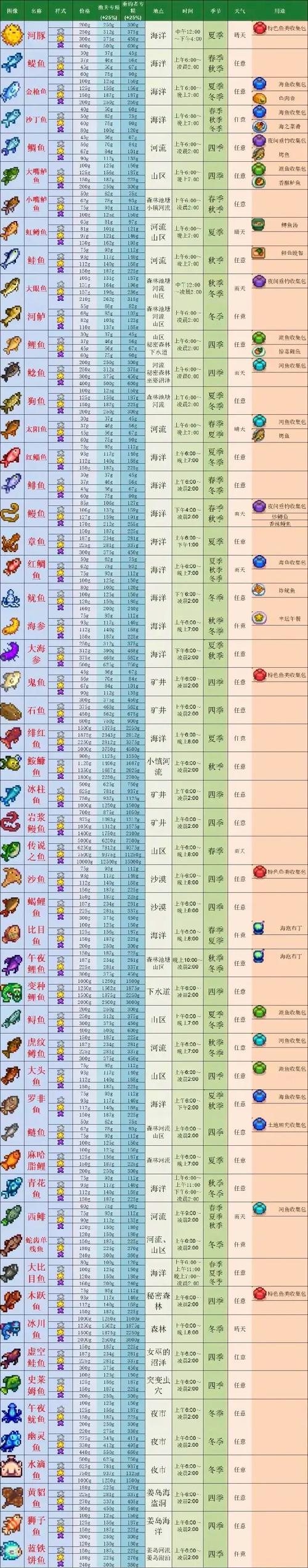 星露谷物语增加钓鱼等级的食物