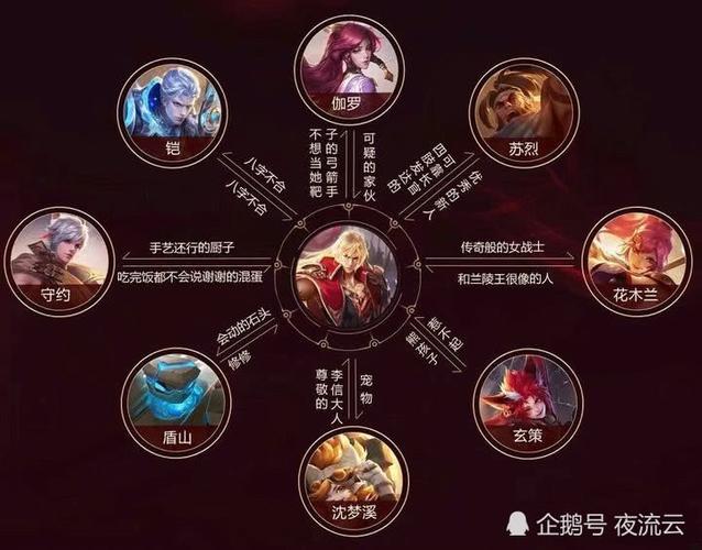 王者荣耀什么关系可以共享英雄