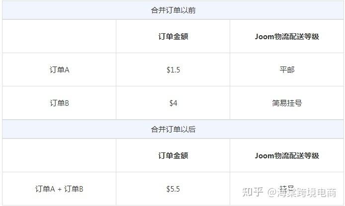 订单合并与取消的原因
