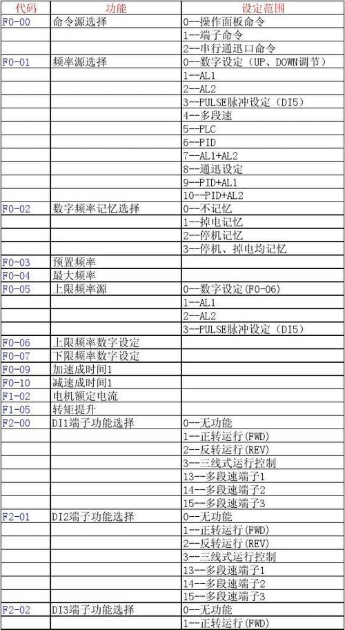 汇川MD290变频器参数设置