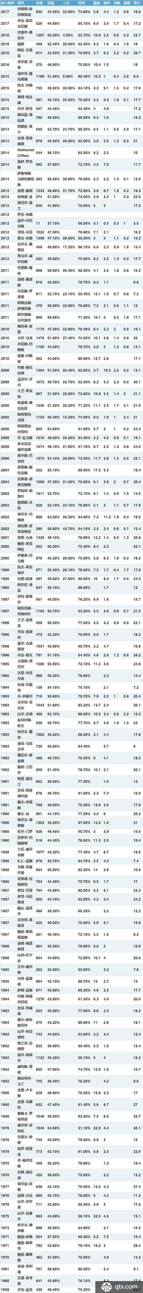 nba球员名单大全