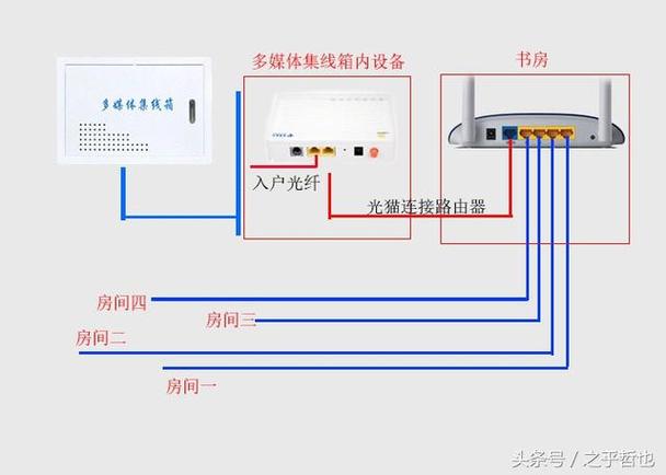 每个卧室都有网线接口如何布置网络