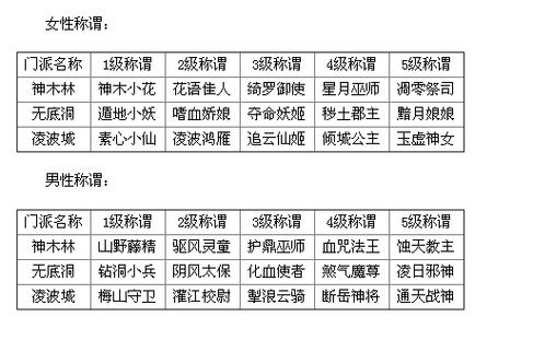 梦幻五级称谓任务难吗