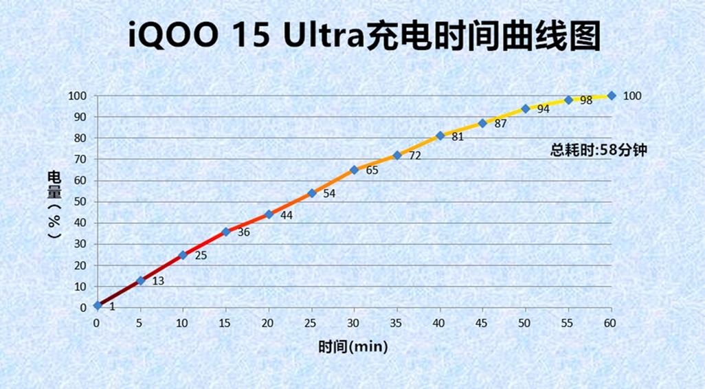 iqoo15ultra充满电要多久