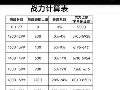 王者荣耀英雄表现分上限