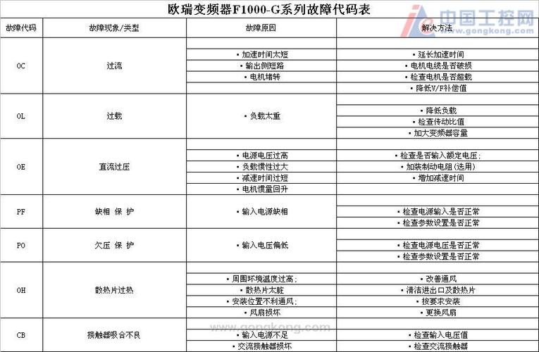 f1000故障原因和解决方法