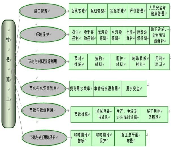 环境保护措施