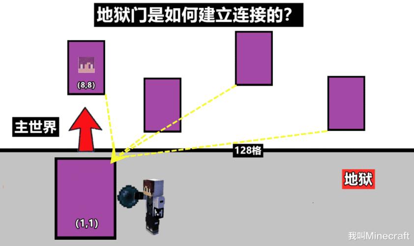 我的世界地狱距离和世界距离关系