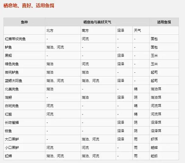 荒野大镖客2购买特殊鱼饵的方法
