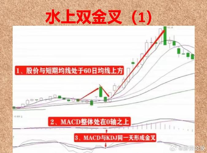 macd与kdj双金叉的意义
