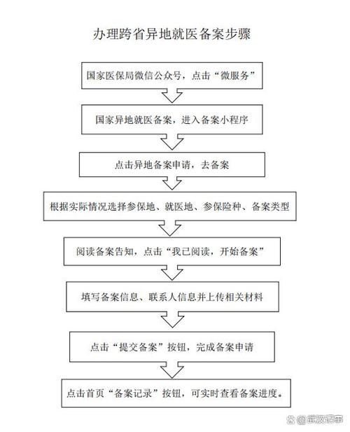 京津冀异地就医医保报销流程缩略图
