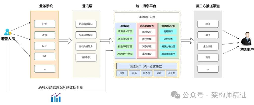 消息推送的7种方案