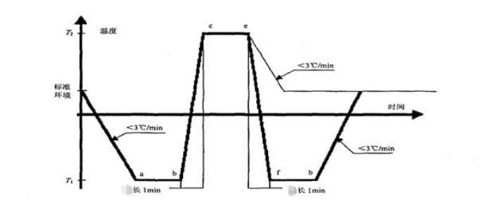 GJB150.5A