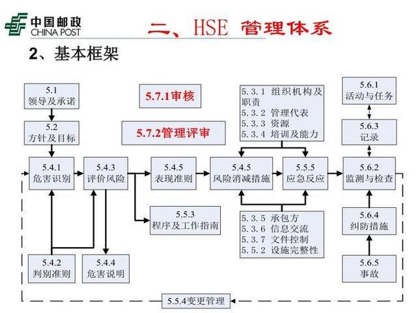 中国石化hse管理体系手册