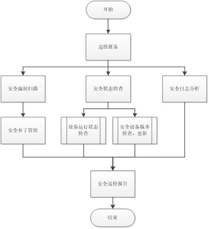 巡检的五个基本方法截图