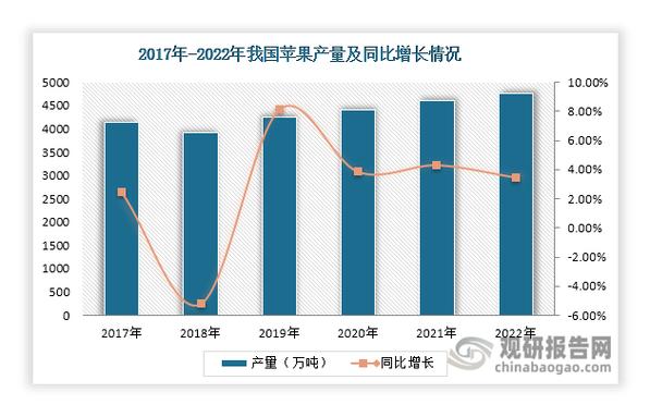 苹果一年的产量是多少