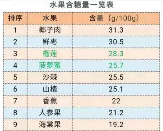 樱桃的含糖量是多少