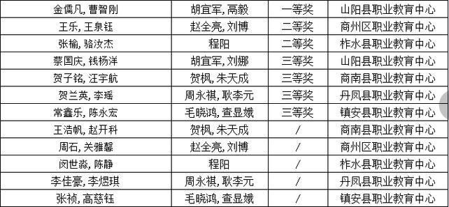 获奖队伍名单