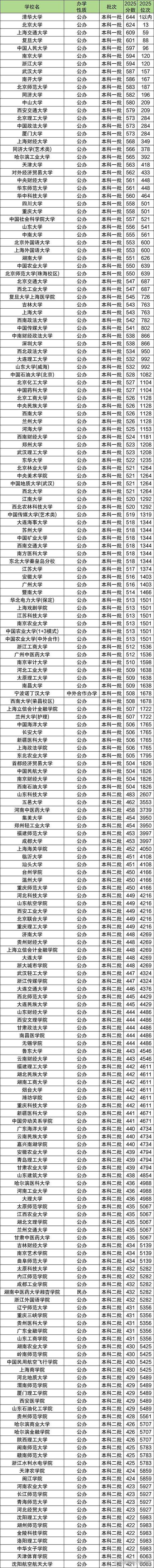 各院校专业录取分数线查询