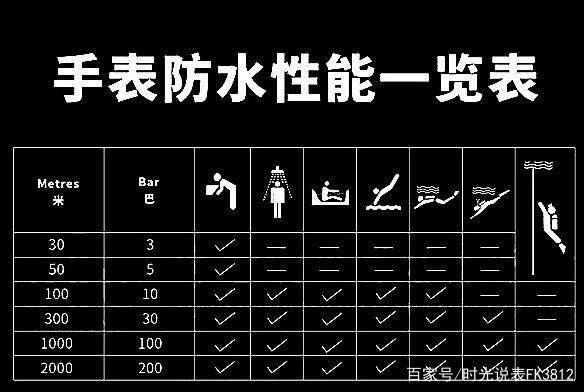 手表10bar防水级别