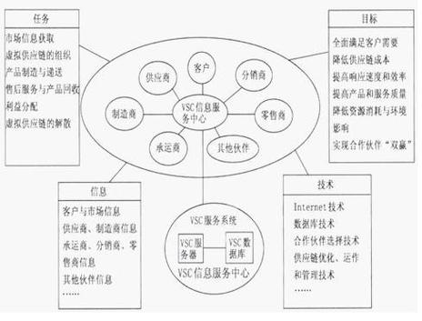 虚拟供应链的具体例子