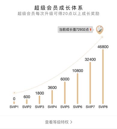 qq大会员升级成长值