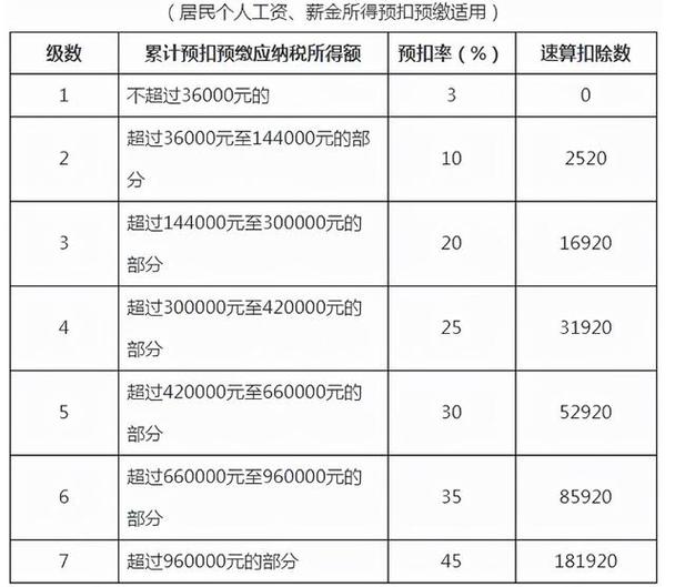 个人所得税速算扣除数表