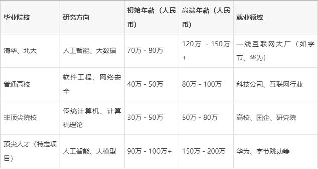 计算机博士薪资