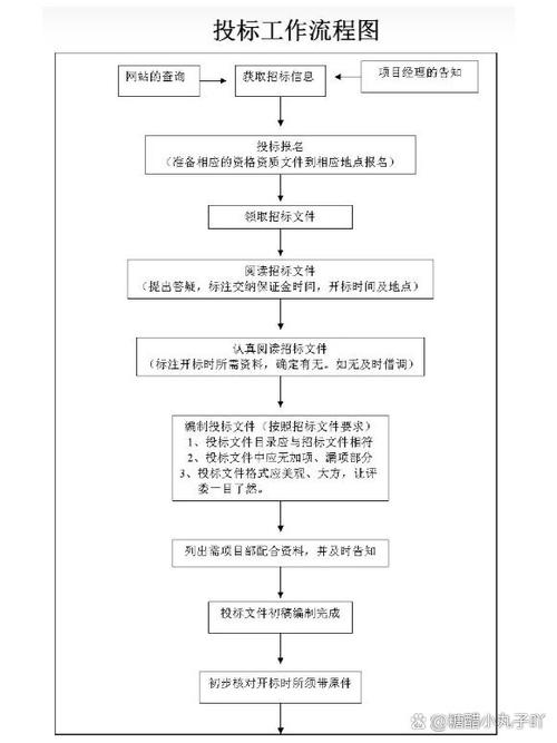 投标流程的六个步骤