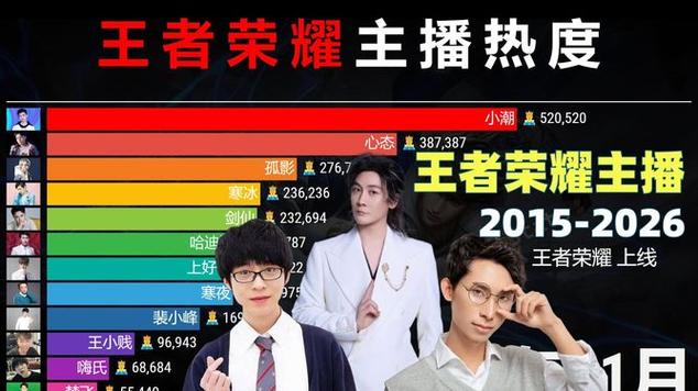 王者荣耀主播热度变化