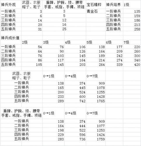 倩女神兵培养数量表
