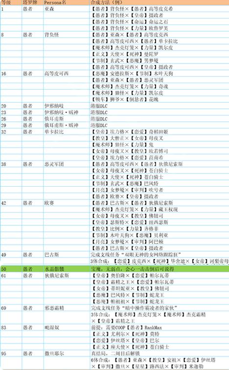 p5r天使合成公式