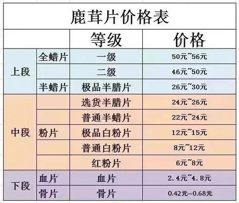鹿茸500克价格表