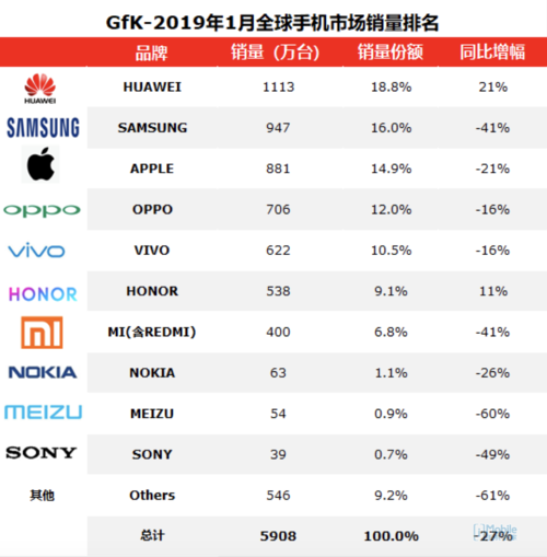 2019手机排行榜10强