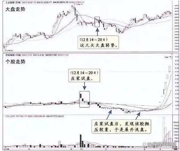 选股看周线还是月线