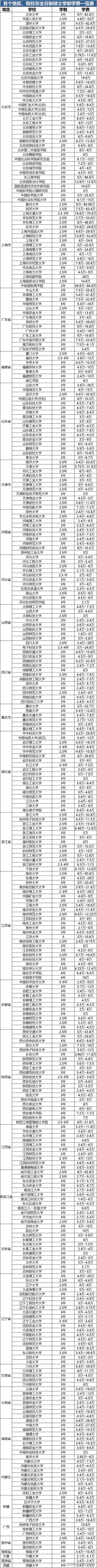 读本科一年学费多少钱截图