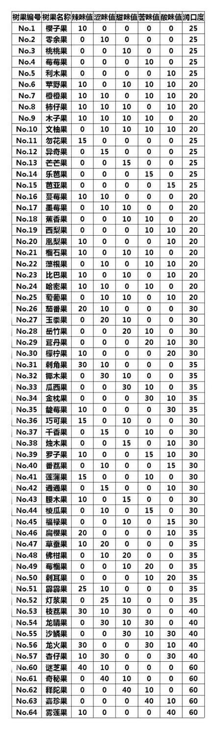 宝可梦树果口味表