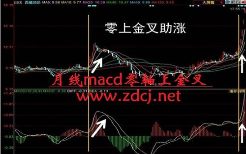 月线macd零轴金叉