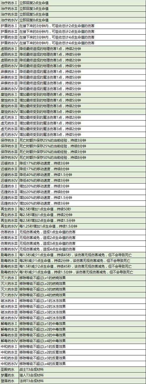 炼金用什么药水