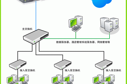 神卓互联的虚拟专线接入