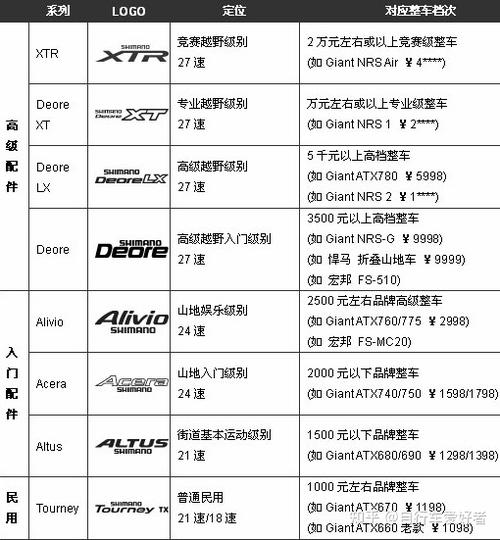 禧玛诺套件天梯图