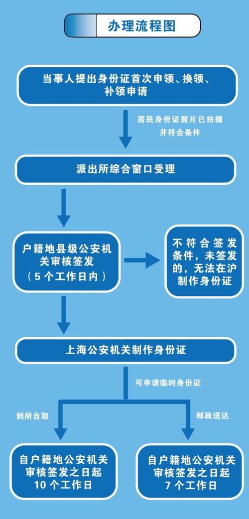 儿童身份证怎么办理流程
